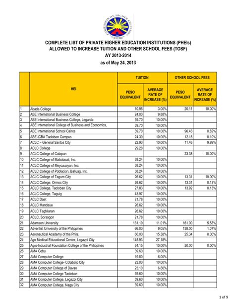 polytechnic digos nursing tuition fee|BS Nursing Tuition Fees in the Philippines .